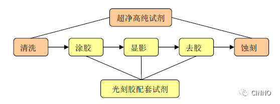 江陰江化成功上市 領(lǐng)航面板及半導(dǎo)體濕電子化學(xué)品市場